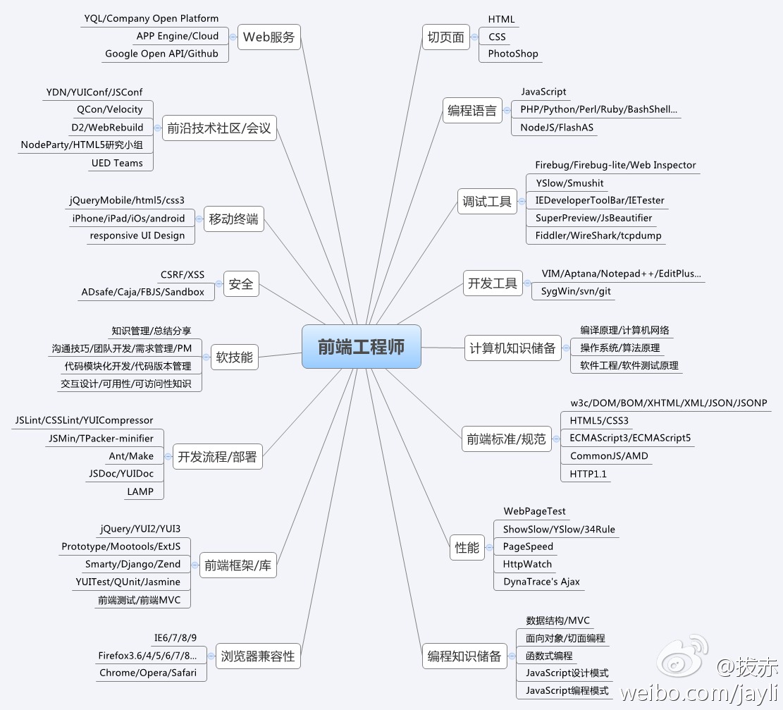 前端工程师知识点